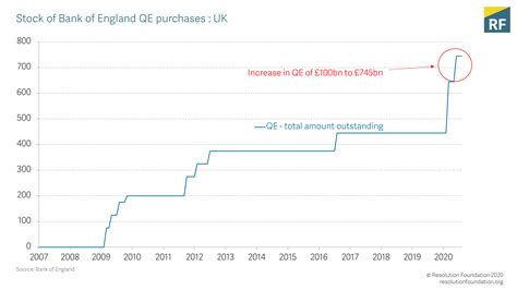 Bank Of England Expands Quantitative Easing By £100 Billion