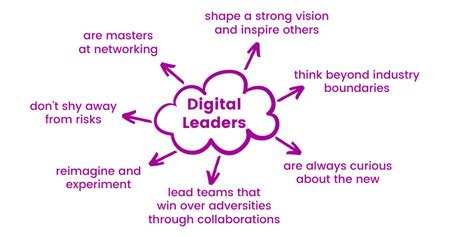 7 Traits Of Successful Digital Leaders Quixy