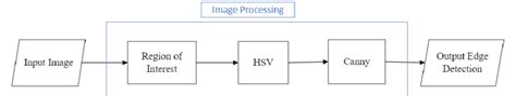 Image Processing Block Diagram Download Scientific Diagram