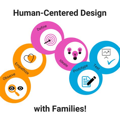 Human Centered Design An Innovative Tool For Professional Learning In