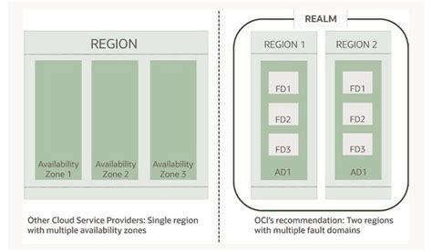 Public Cloud Regions And Data Centers Oracle