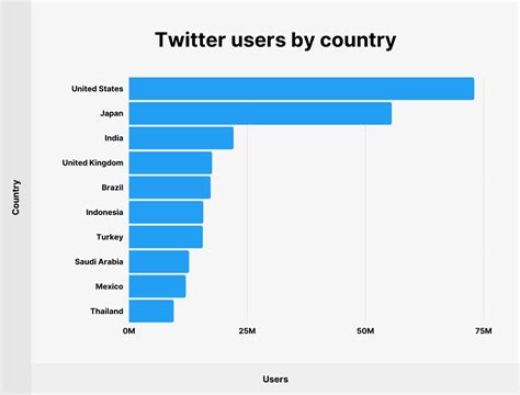 How Many People Use Twitter In New Twitter Stats