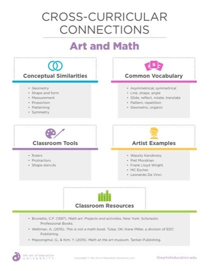New Cross Curricular Connections At The Elementary Level The Art Of