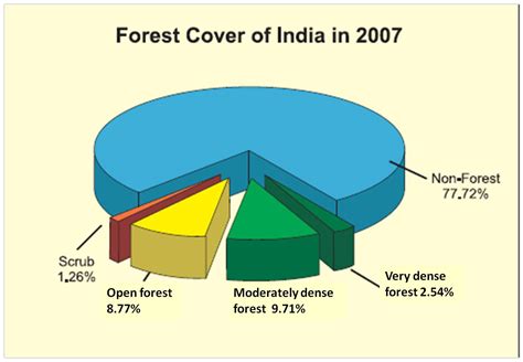 Indian Forest Cover Introduction Of Forest Inventory In India Green