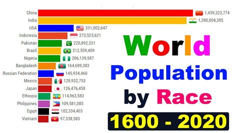 world population by race 1600 2020 youtube