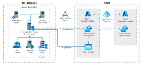 Disaster Recovery For Azure Stack Hub Vms Azure Architecture Center Microsoft Learn