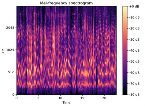 Compute And Display Audio Mel Spectrogram In Python Python Tutorial