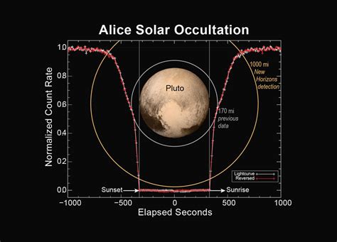 New Horizons Reveals Plutos Extended Atmosphere Spaceref