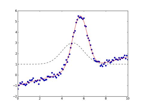 Modeling Data And Curve Fitting Non Linear Least Squares Minimization