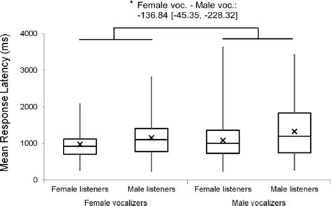 minimum quartiles and maximum response latencies by listener gender download scientific