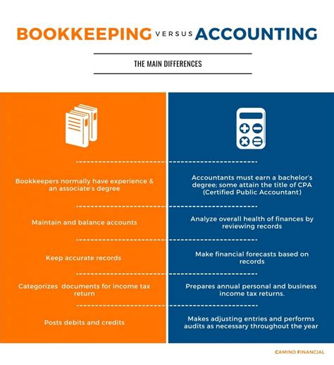 Both bookkeeping vs accounting are popular choices in the market; Is Bookkeeping Different from Accounting? | Camino Financial