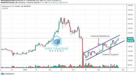 Price Channel Pattern Strategy Guide Pro Trading School