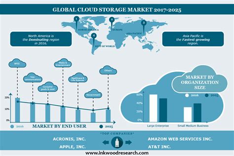 Currently, the americas is having the majority of the market share mainly due to advancements in technology. Cloud Storage Market | Global Trends, Size, Share ...