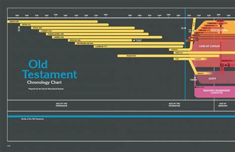 Old Testament Timeline Chart Bing Images Lds Seminary Biblical