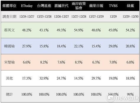 高雄國民黨立委黃昭順選輸跳蓮池潭 名嘴苦苓:好想看｜記者 洪淑珠 連冠智｜【台灣要聞。 網逼黃昭順跳蓮池潭 管媽.劉世芳緩頰制止－民視新聞. 誰是劉伯溫? 2020總統大選哪家封關民調最準確？ (圖) | 政治 | 新頭殼 Newtalk