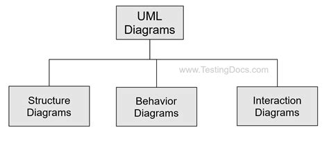 Introduction To UML Unified Modeling Language TestingDocs