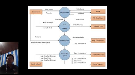 Data Flow Diagram Sistem Informasi Pendaftaran Siswa Baru Adsi Youtube