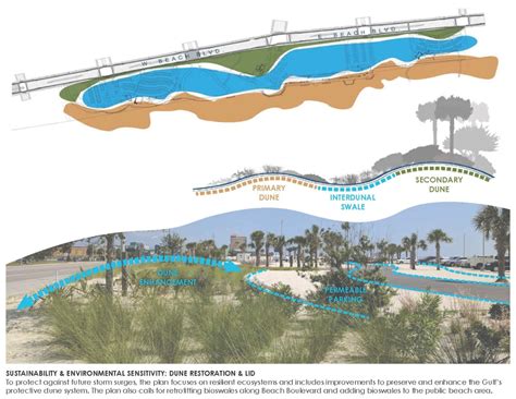 Gulf Place Designing For Waterfront Resiliency