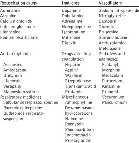 Essential Drugs In Pediatric Cardiac Icu Download Table