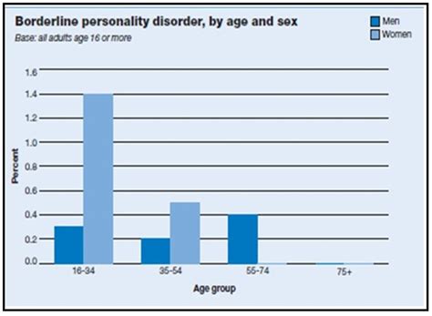 Borderline Personality Disorder Key Statistics And Prevalence