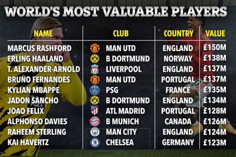 Top 10 Most Valuable Footballers On Planet With Man Utds Rashford Top