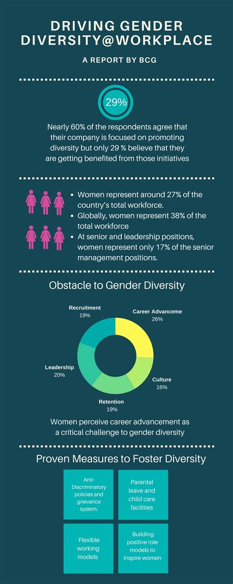 Infographic Importance Of Gender Diversity In Workplace Chronus Kulturaupice