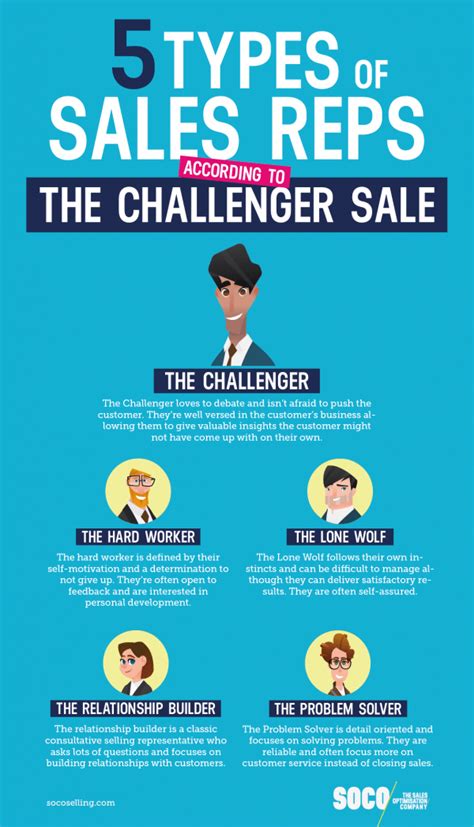 Decoding The Challenger Sales Methodology Is It Effective Or Just Hype
