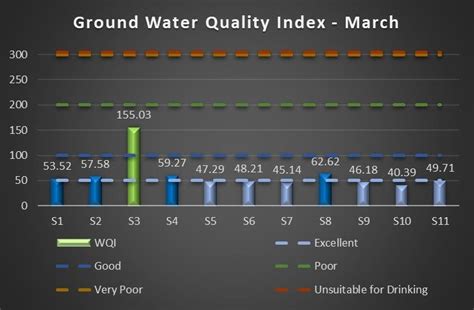 The analysis is based on 600,000 water quality data points gathered the same year. Ground water Quality Index Graph, March 2018 | Download ...