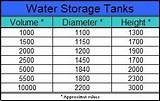 Water Storage Tank Dimensions Photos