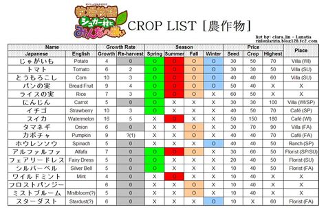 Just put these in your text edited cheat.db list, and run your cheat device plugin compatible with cw cheat codes. Download Cheat Harvest Moon Hero Of Leaf Valley