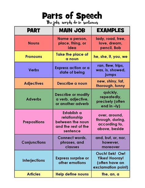 Parts Of Speech Activities Layers Of Learning Parts Of Speech Worksheets Parts Of Speech