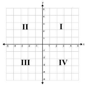 And when we talk about the sections were talking about the sections as divided by the coordinate axes. Quadrants Labeled : The 4 Graph Quadrants Definition And ...