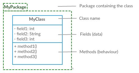 This convention is also conventions : Creating classes