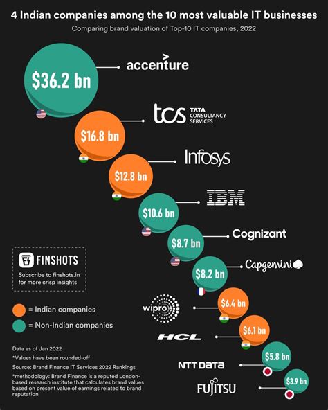 Top It Companies In The World 2021