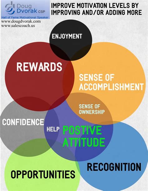 Infographic 9 Areas Of Focus To Improve Motivation Levels Doug