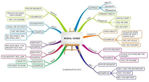List of 470 irregular verbs with flashcards and drills. Modal verbs 2 | Vocabulario en ingles, Becas para estudiar ingles, Mapas mentales