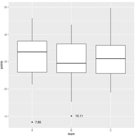 How To Label Outliers In Boxplots In Ggplot2 Statology