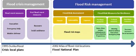 7 Flood Risk Management Framework Download Scientific Diagram