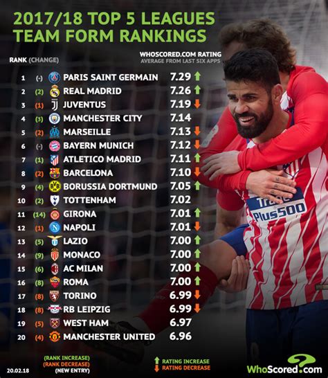 Barcelona Drop To Eighth In European Team Form Rankings