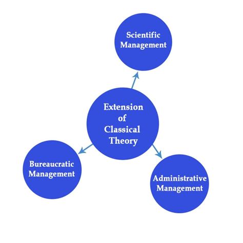 Classical Theories Of Organizational Communication Gavin Miller