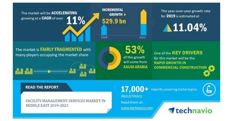 In malaysia, waste management and waste minimization is not the sole responsibility of local authorithies but most government agencies like the incinerator is unable to meet the disposal and government has upgraded 30 of the 175 existing waste disposal dumps into sanitary facilities by 2010. Facility Management Services Market in Middle East 2019 ...