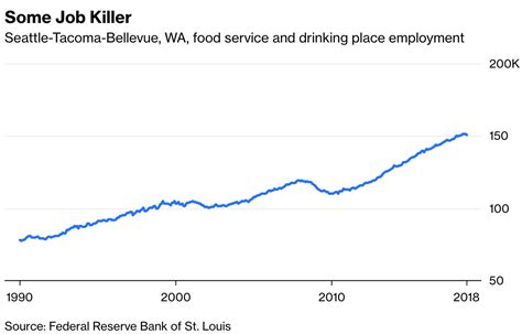 Bbrg What Minimum Wage Foes Got Wrong About Seattle The Big Picture