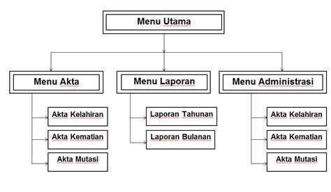 8 Hierarki Menu Tech Sekayu Ngoding