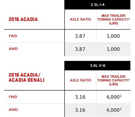 Ram trucks towing capacity chart dodge trucks ram. Towing Capacity Chart | Vehicle Towing Capacity | GMC