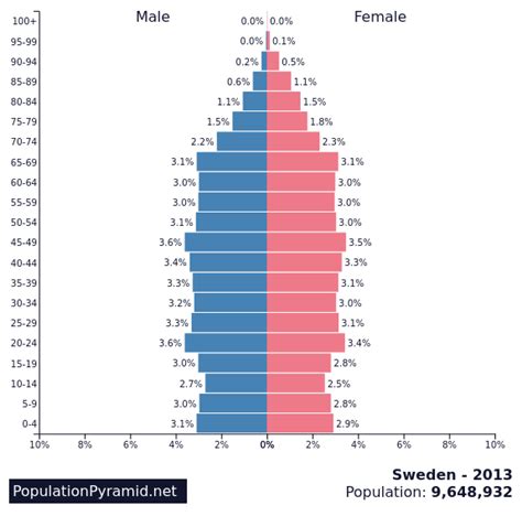 population of sweden 2013