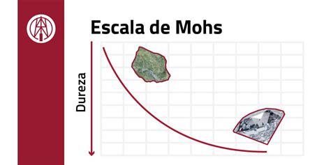 La Escala De Mohs Para Definir La Dureza De Los Minerales