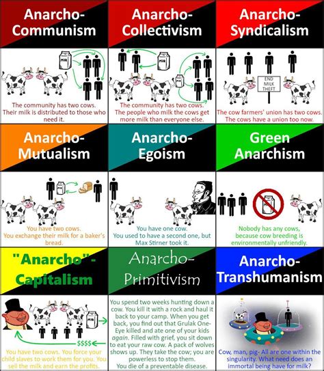 Different Types Of Anarchism Rcoolguides