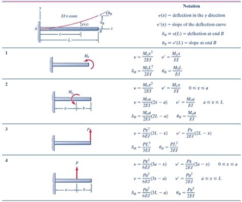 8 Images Beam Deflection Formula Table And Description Alqu Blog