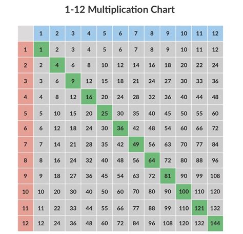 Printable Multiplication Chart 1212 Alphabetworksheetsfreecom