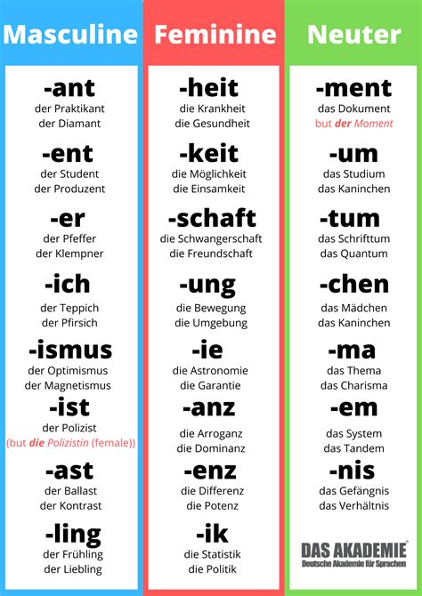 Table Of Genders In The German Language German Phrases Learning